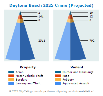 Daytona Beach Crime 2025