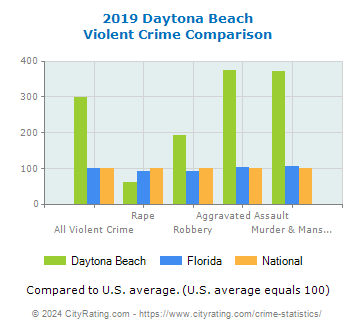 Daytona Beach Violent Crime vs. State and National Comparison