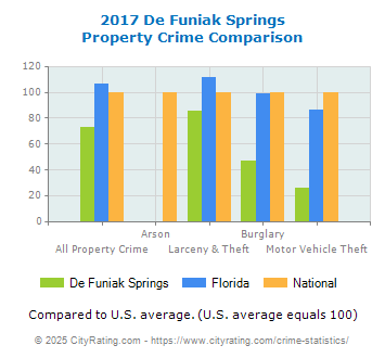 De Funiak Springs Property Crime vs. State and National Comparison