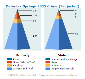 Defuniak Springs Crime 2025