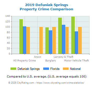 Defuniak Springs Property Crime vs. State and National Comparison