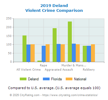 Deland Violent Crime vs. State and National Comparison