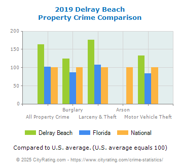 Delray Beach Property Crime vs. State and National Comparison