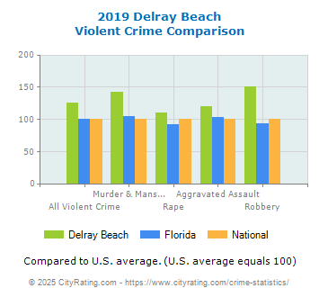 Delray Beach Violent Crime vs. State and National Comparison