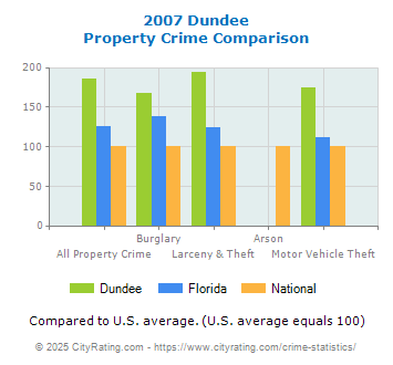 Dundee Property Crime vs. State and National Comparison