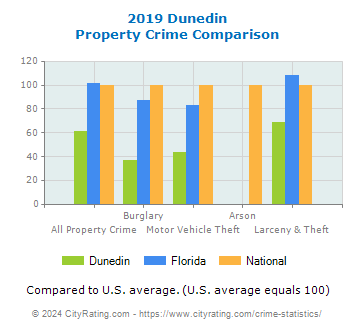 Dunedin Property Crime vs. State and National Comparison