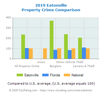 Eatonville Property Crime vs. State and National Comparison