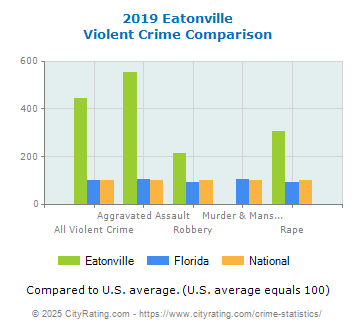 Eatonville Violent Crime vs. State and National Comparison