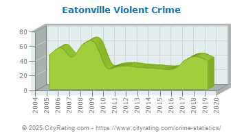 Eatonville Violent Crime