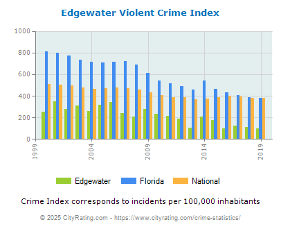 Edgewater Violent Crime vs. State and National Per Capita