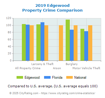 Edgewood Property Crime vs. State and National Comparison