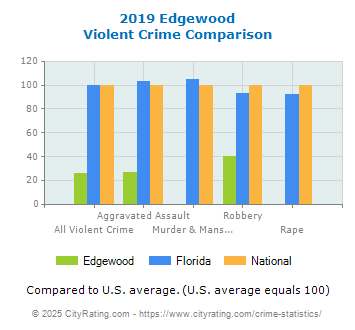 Edgewood Violent Crime vs. State and National Comparison