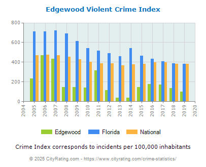 Edgewood Violent Crime vs. State and National Per Capita