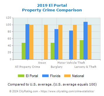 El Portal Property Crime vs. State and National Comparison