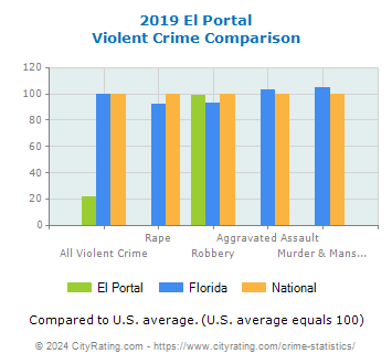 El Portal Violent Crime vs. State and National Comparison