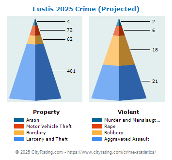 Eustis Crime 2025