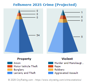 Fellsmere Crime 2025