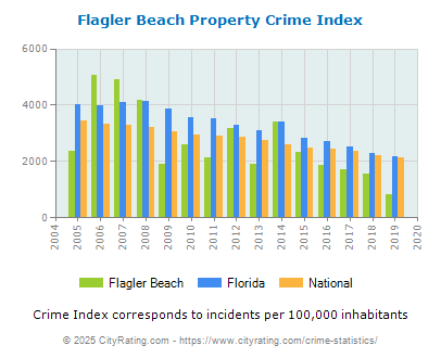 Flagler Beach Property Crime vs. State and National Per Capita