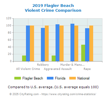 Flagler Beach Violent Crime vs. State and National Comparison