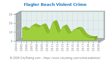 Flagler Beach Violent Crime