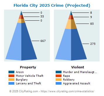 Florida City Crime 2025