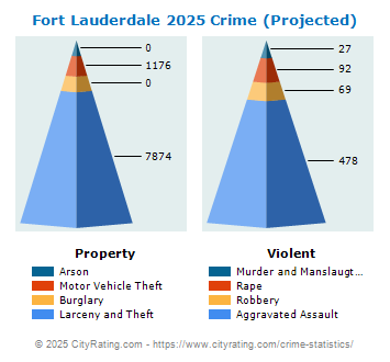 Fort Lauderdale Crime 2025