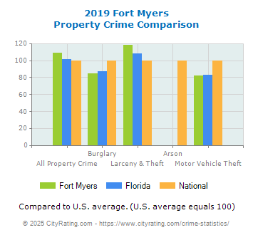 Fort Myers Property Crime vs. State and National Comparison