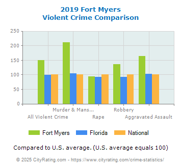 Fort Myers Violent Crime vs. State and National Comparison