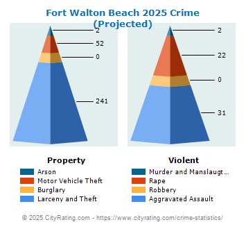 Fort Walton Beach Crime 2025