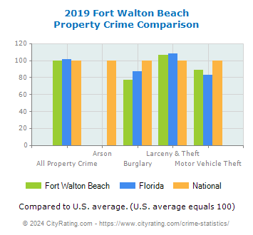 Fort Walton Beach Property Crime vs. State and National Comparison