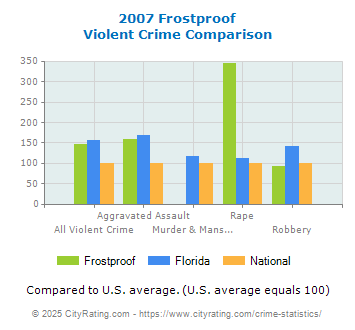 Frostproof Violent Crime vs. State and National Comparison