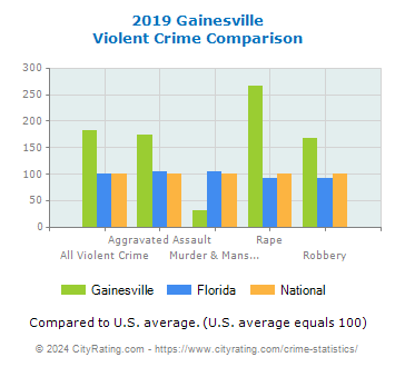 Gainesville Violent Crime vs. State and National Comparison