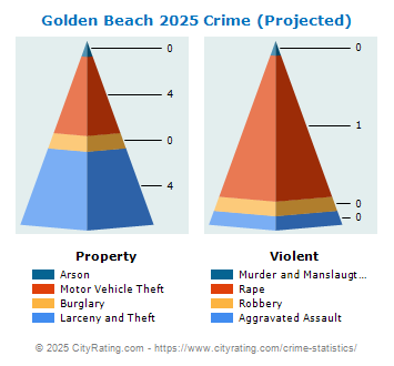 Golden Beach Crime 2025