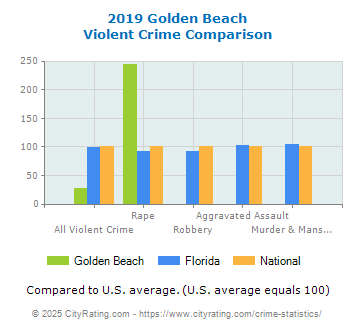 Golden Beach Violent Crime vs. State and National Comparison