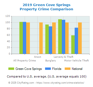 Green Cove Springs Property Crime vs. State and National Comparison