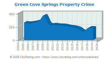 Green Cove Springs Property Crime