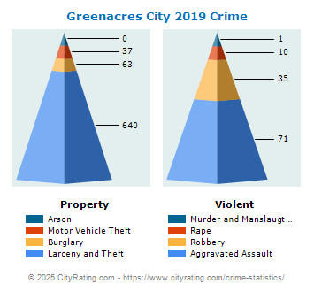 Greenacres City Crime 2019