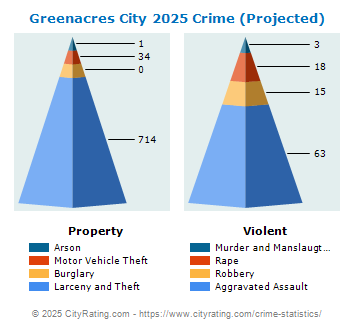 Greenacres City Crime 2025