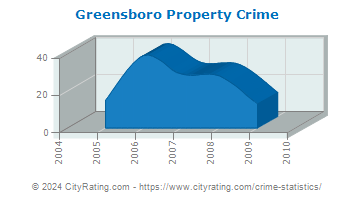 Greensboro Property Crime