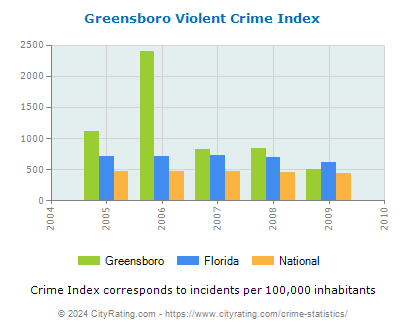 Greensboro Violent Crime vs. State and National Per Capita