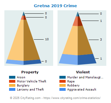 Gretna Crime 2019