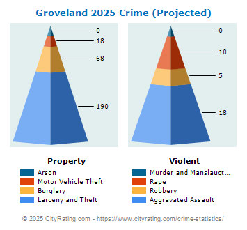 Groveland Crime 2025