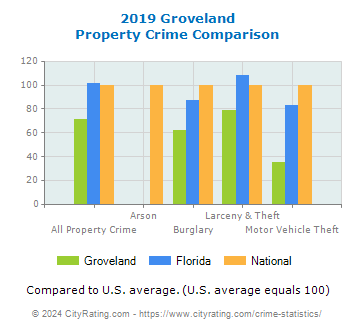 Groveland Property Crime vs. State and National Comparison