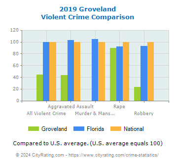 Groveland Violent Crime vs. State and National Comparison