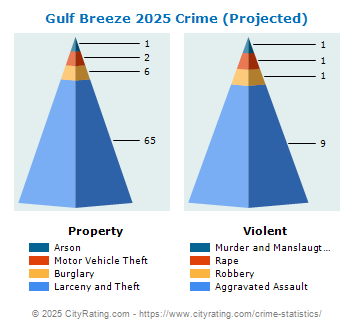 Gulf Breeze Crime 2025