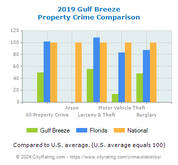 Gulf Breeze Property Crime vs. State and National Comparison