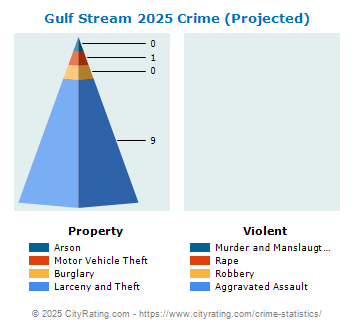 Gulf Stream Crime 2025