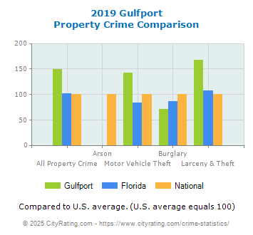 Gulfport Property Crime vs. State and National Comparison