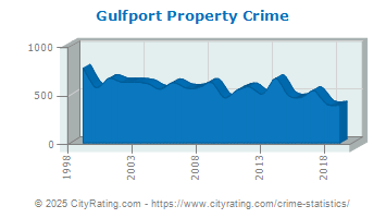 Gulfport Property Crime