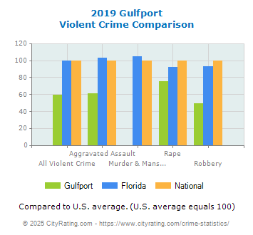 Gulfport Violent Crime vs. State and National Comparison